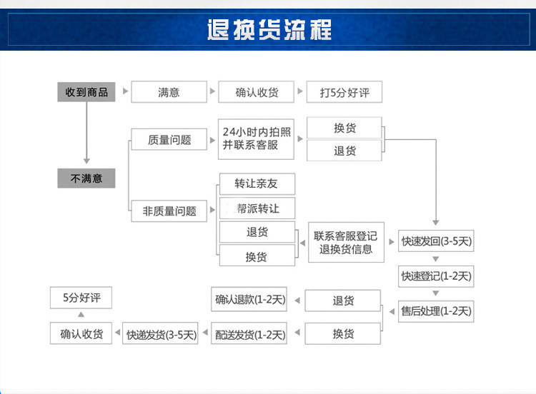 推換貨流程